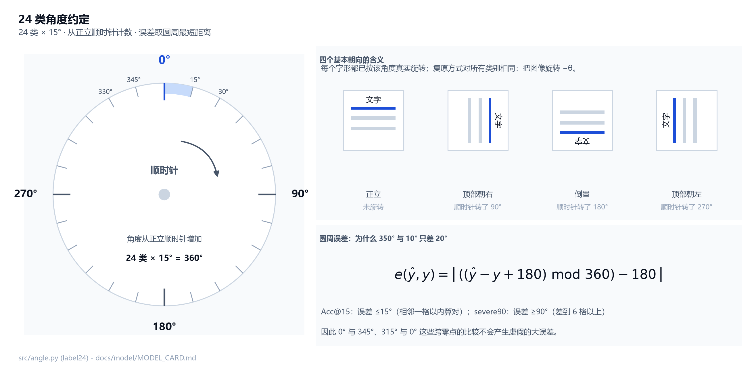 图 1 24 类角度约定:顺时针计数与圆周误差
