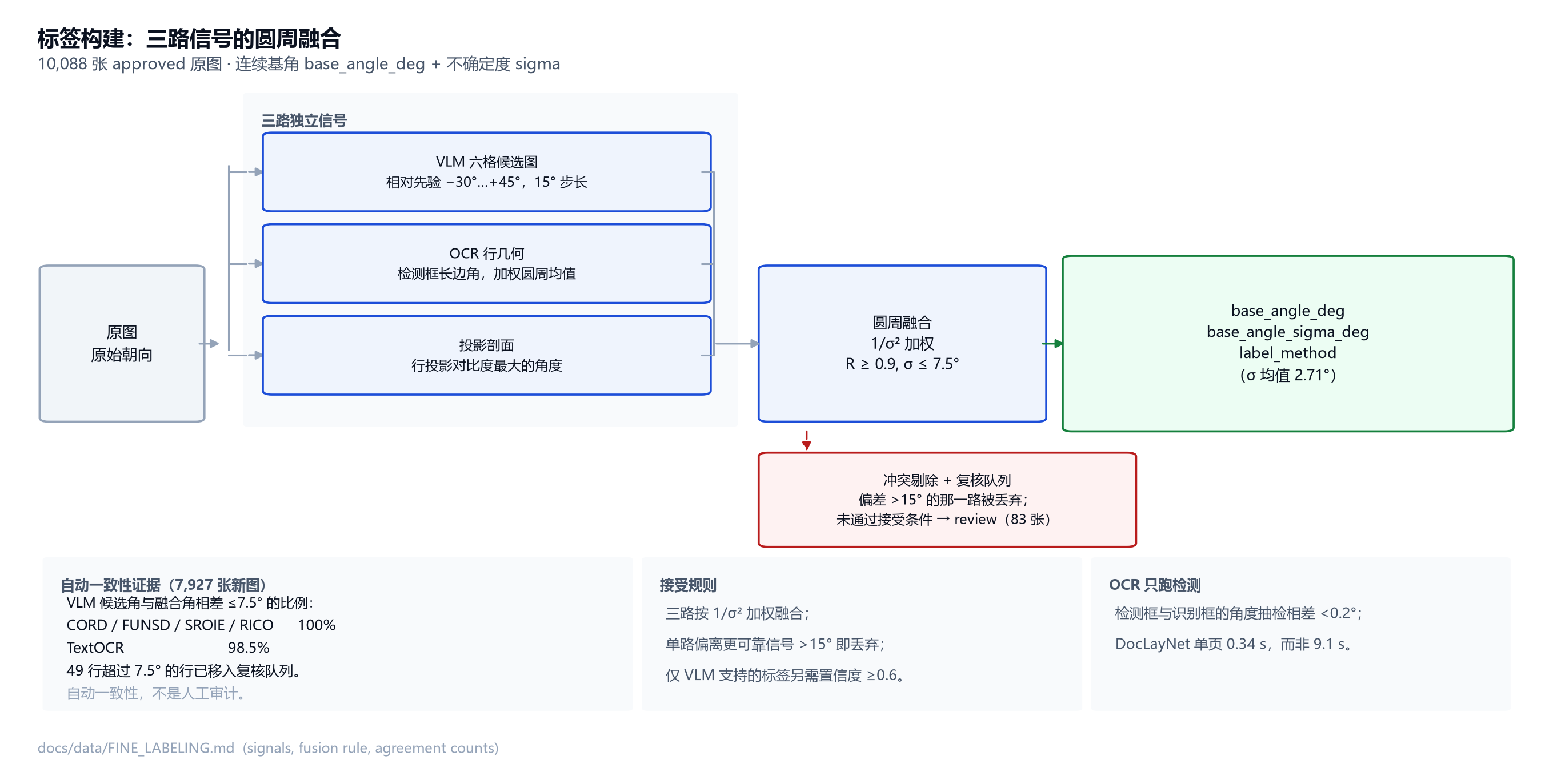 图 3 标签构建:三路信号的圆周融合