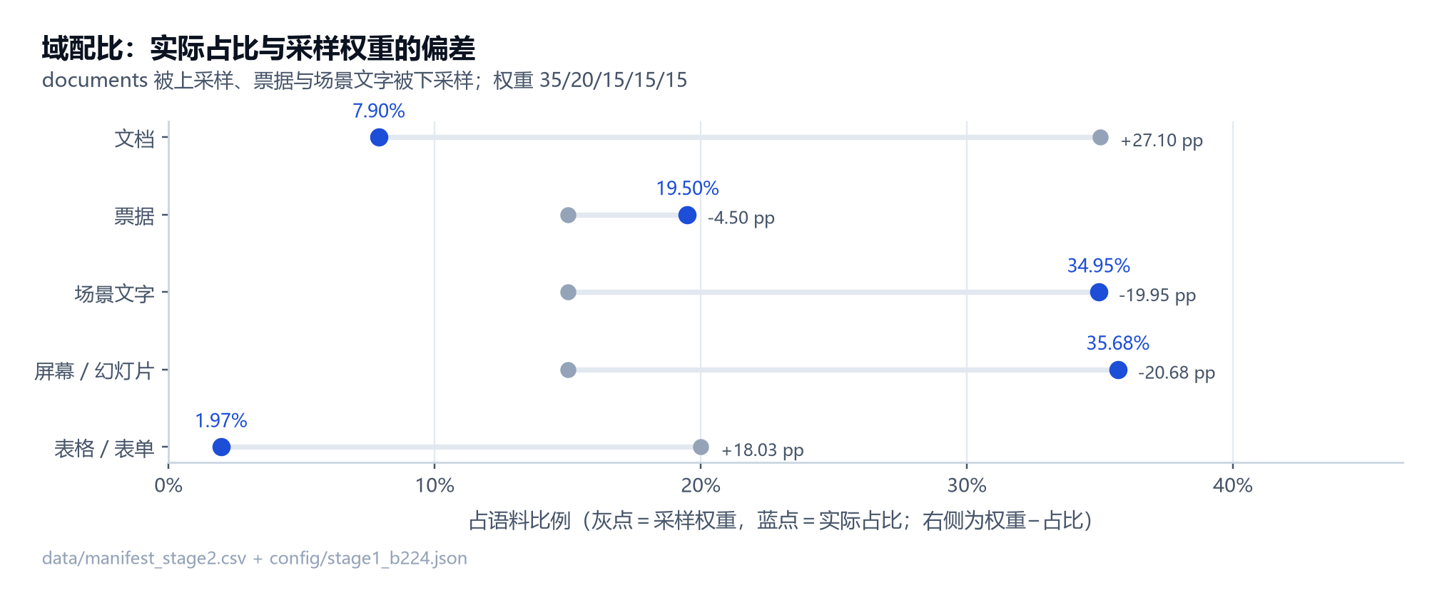 图 4 域配比与实际占比