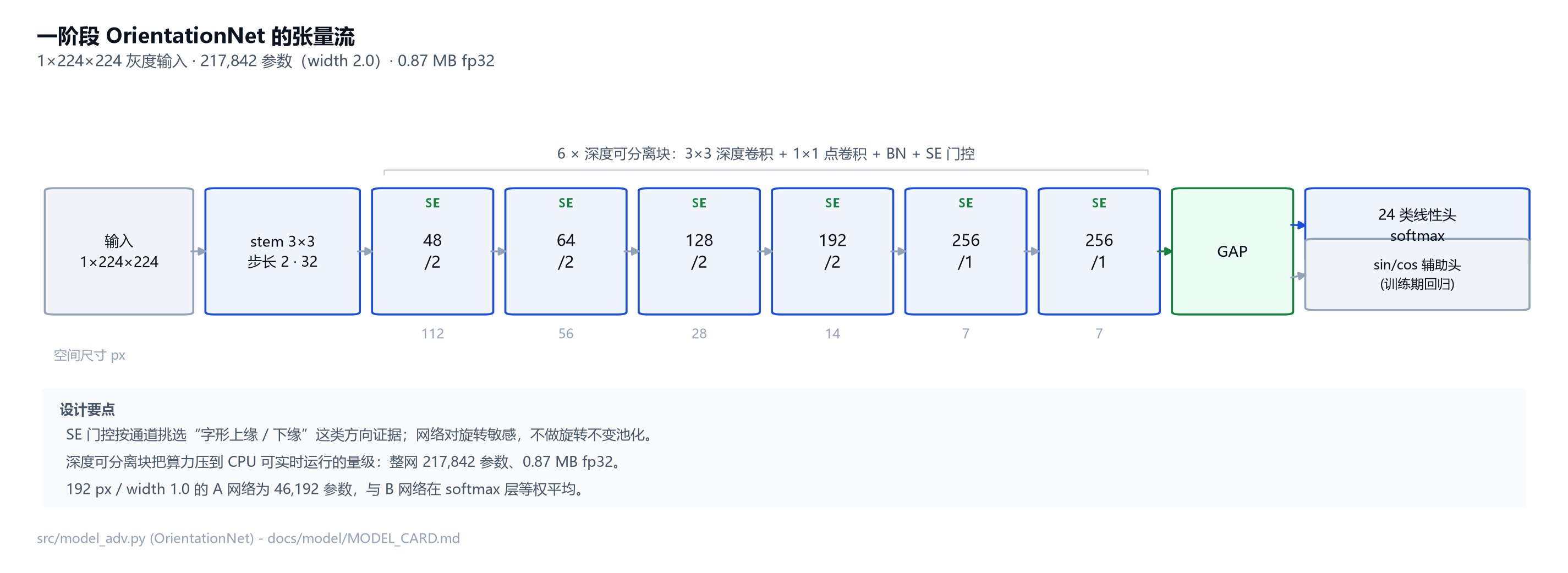 图 6 OrientationNet:六块深度可分离卷积与双头输出