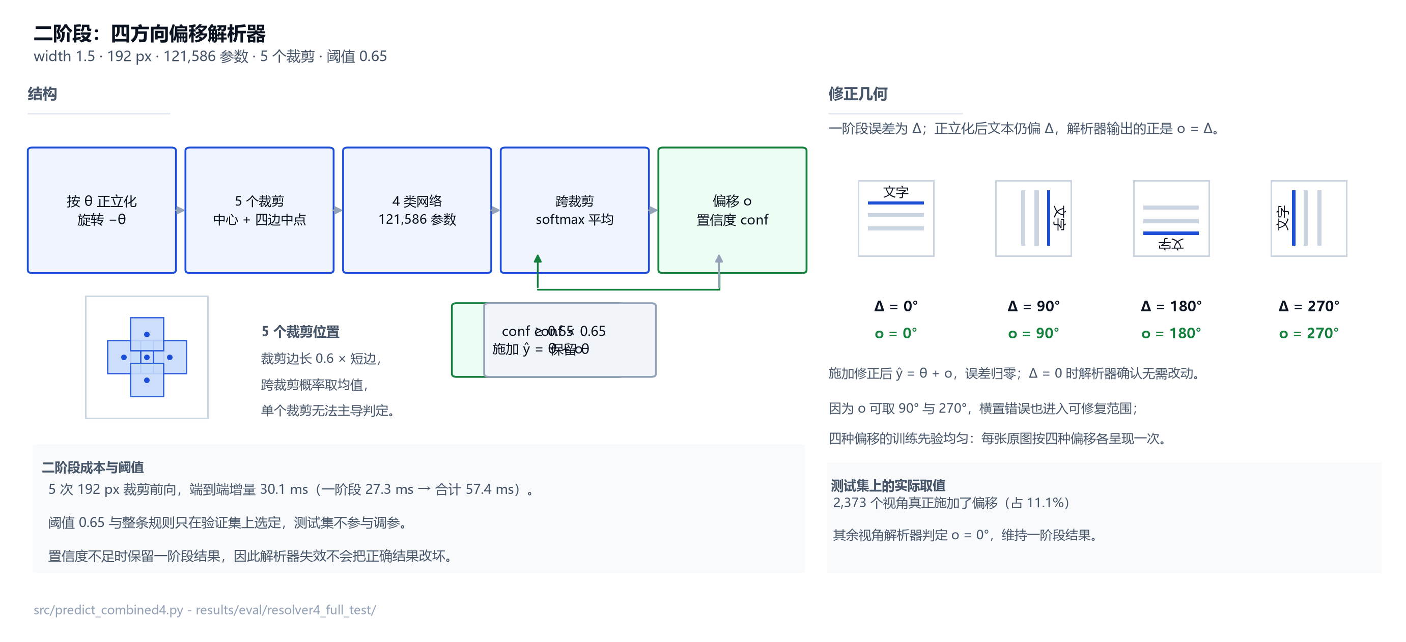 图 7 四方向解析器与修正几何