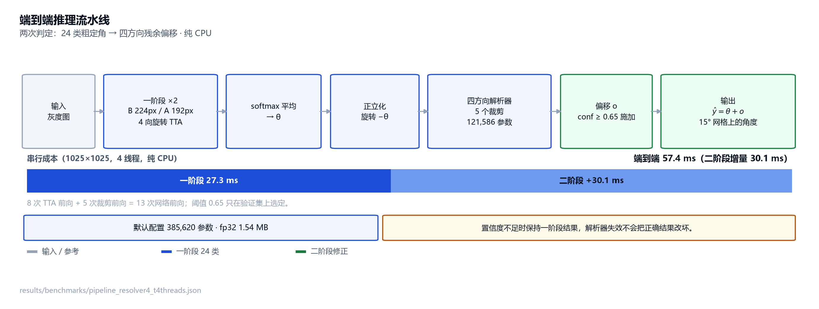 图 10 端到端推理:57.4 ms 内的两次判定