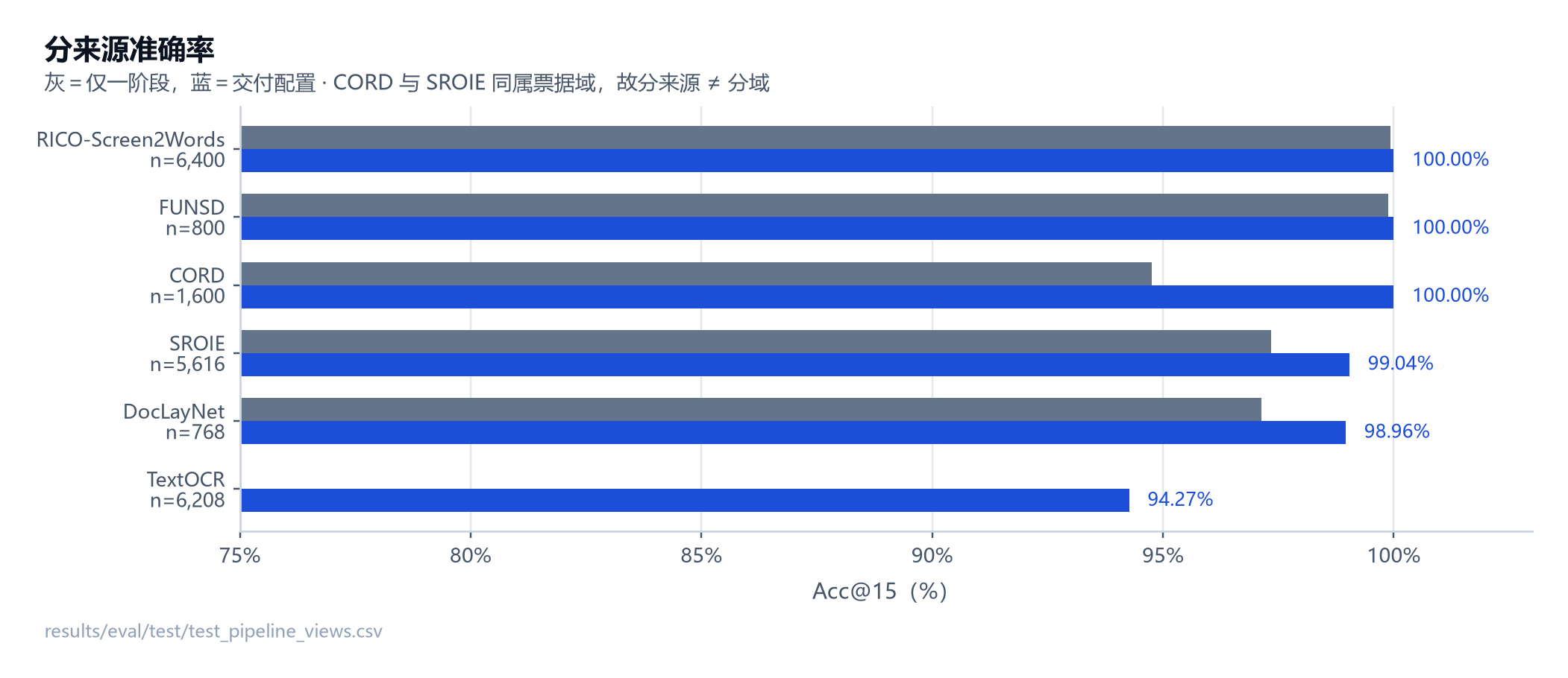 图 13 分来源准确率