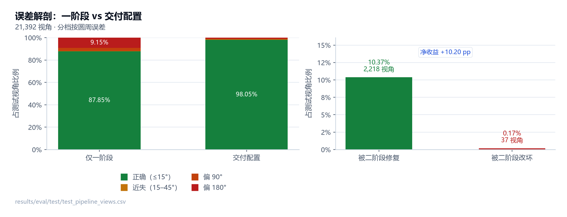 图 14 误差解剖与二阶段净效果