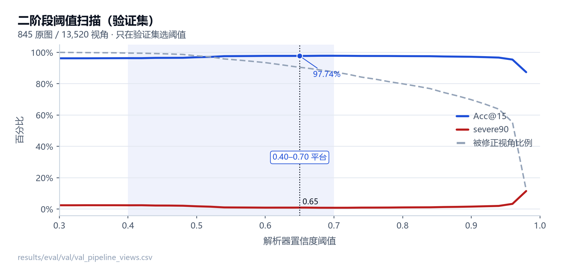 图 19 二阶段阈值扫描(验证集)
