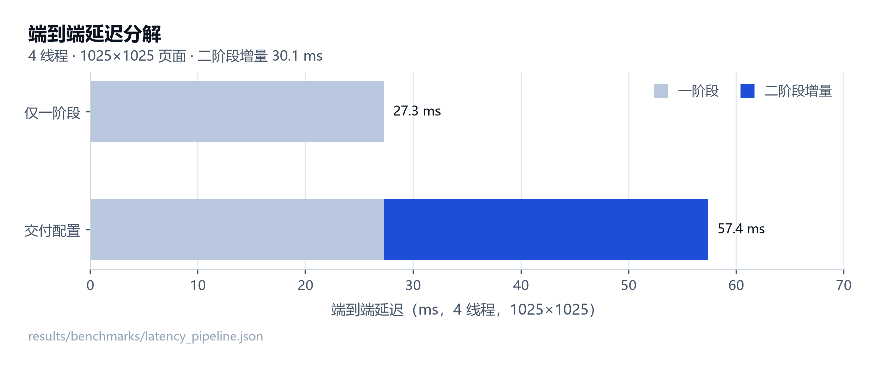 图 20 端到端延迟分解